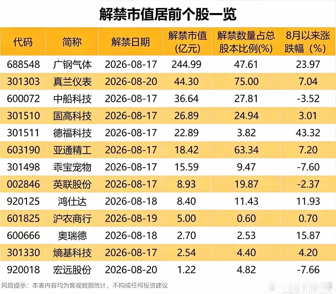 下周解禁潮来袭！多只大额解禁个股需要重点留意临近新的一周，一批个股迎来限售股解禁