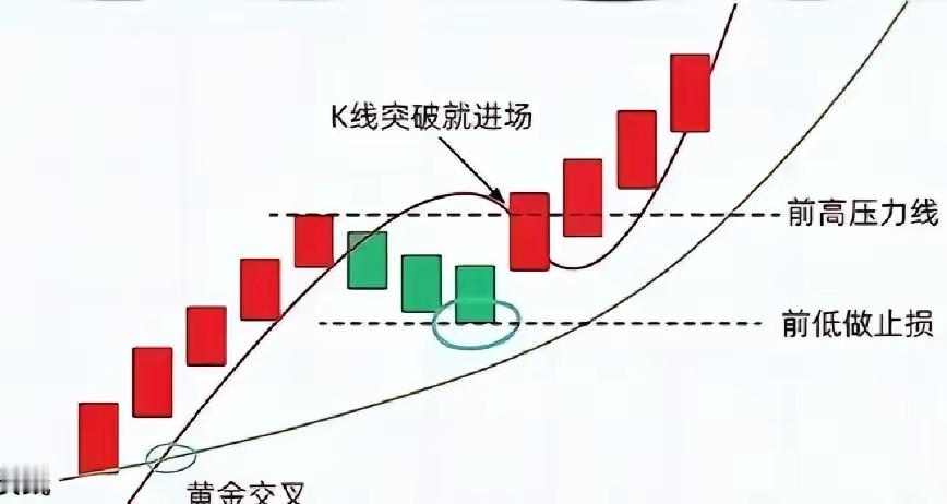 520均线规则是这样的：1. 入场前提：仅20日均线向上时才可交易，该均线走平或