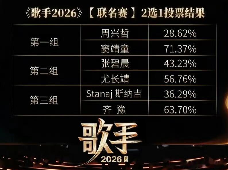 歌手排名歌手2026第三期结果：第一名 胡彦斌  第二名 窦靖童 第三名 尤长靖
