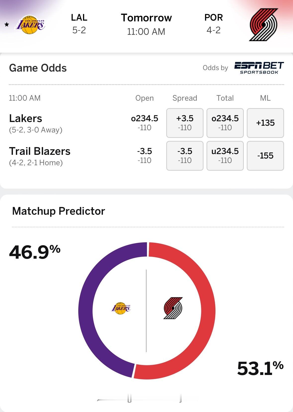 湖人明日11点客场背靠背对阵开拓者，ESPN给出获胜概率：湖人46.9%、开拓者