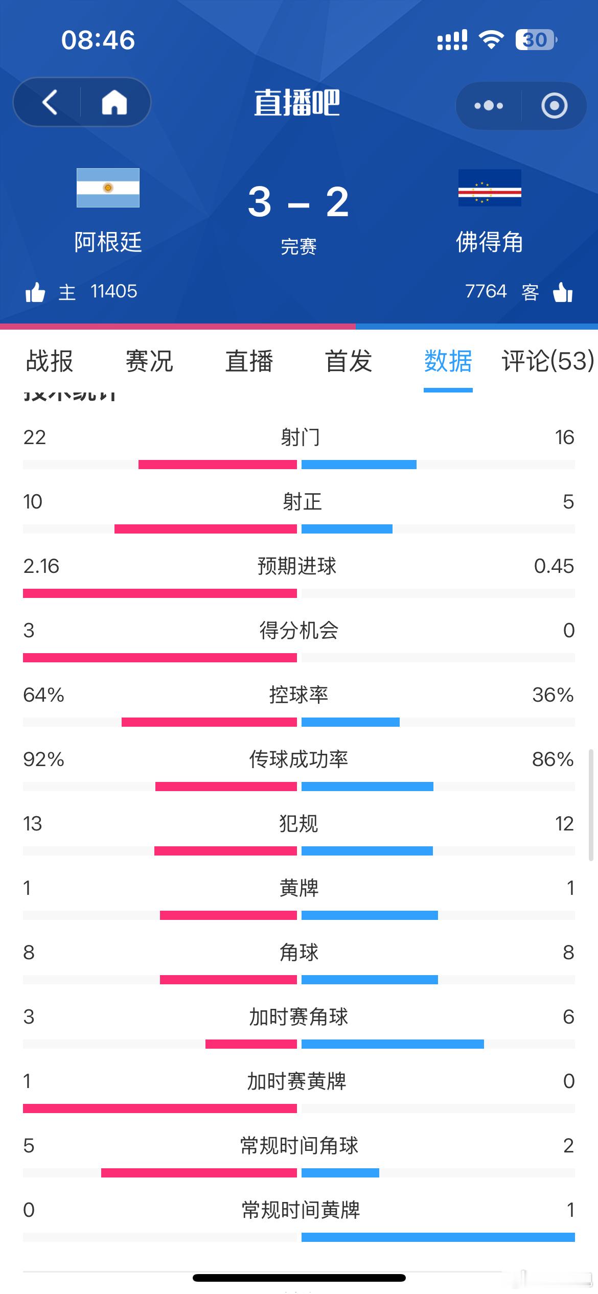 阿根廷vs佛得角终于结束了，佛得角落后扳平落后扳平！真是奇迹！从数据上看有来有回