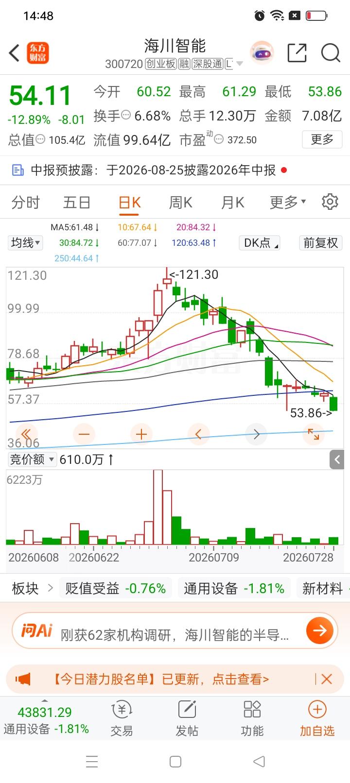 一位股民在股吧里面满心绝望，7月7号以103元买入海川智能8000股，一次性投入