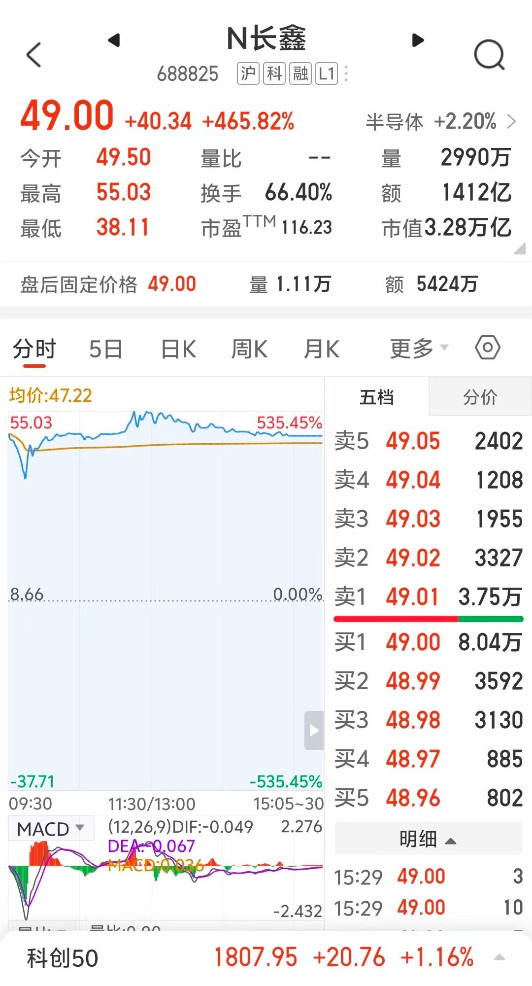 上市首日，成交金额高达1412亿元今天7月27日星期一，A股史上最大IPO长鑫科