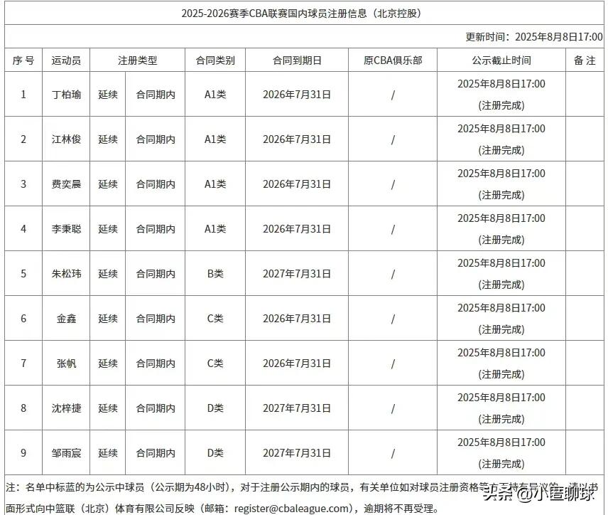 倒计时7天，即将尘埃落定
距离CBA国内球员注册期就剩7天，目前CBA官网的注册