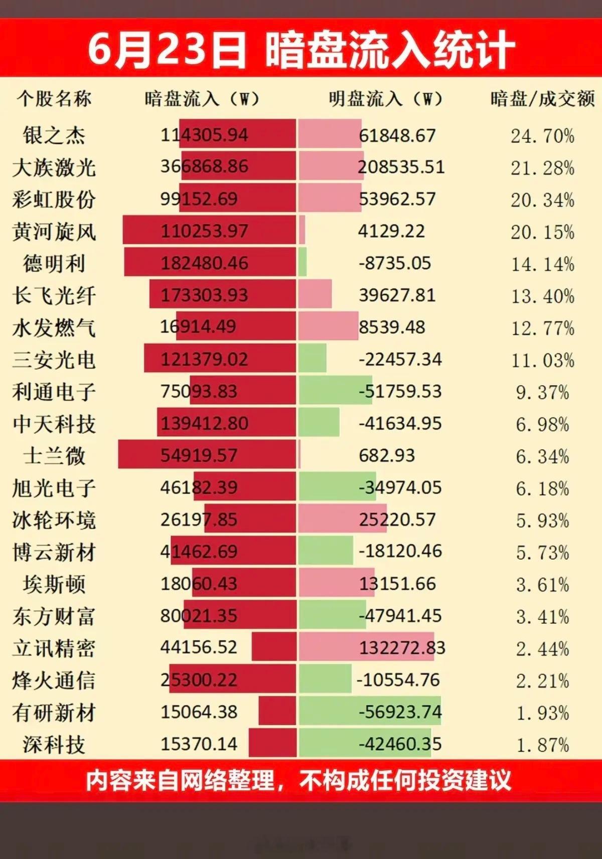 6.23周二  主力资金  暗盘数据榜TOP20！1.特色药创新药2.光纤光缆3