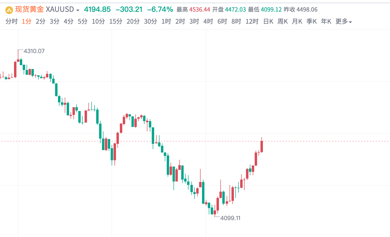 春来我不先做多，那个虫儿敢做多黄金4100提前挂单多，抵4199平仓，瞬秒千点！