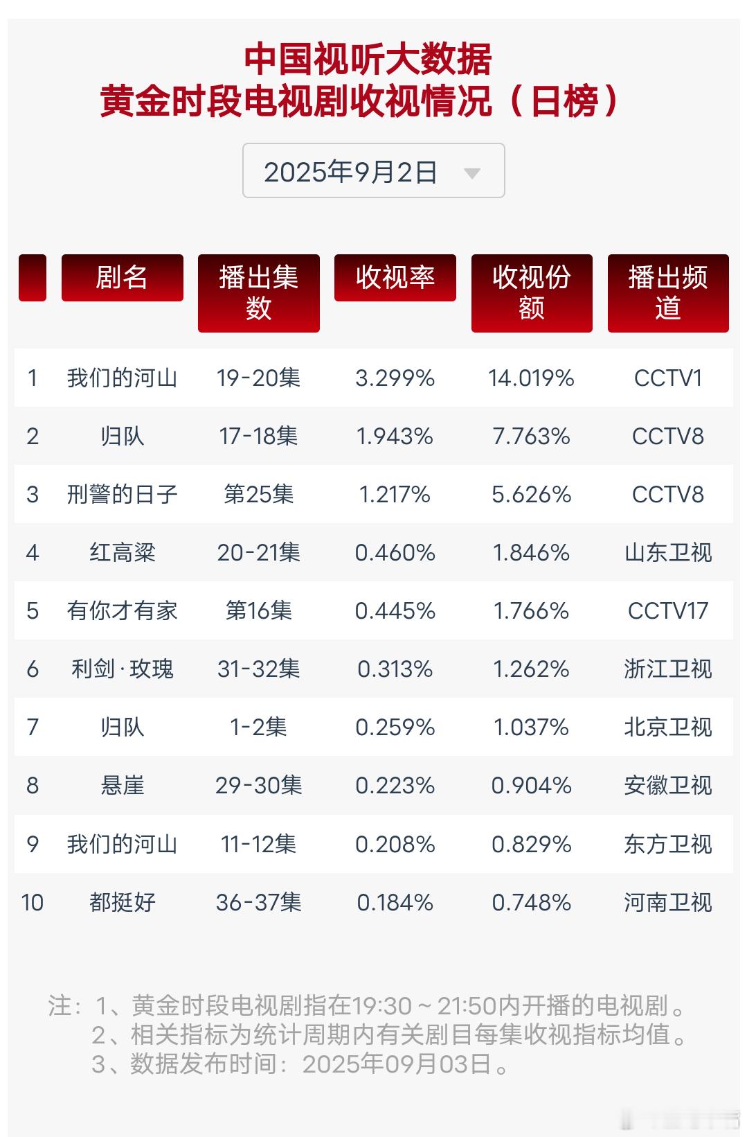 我们的河山 9月2日cvb收视日报，《我们的河山》3.299，正常排播后新高！[