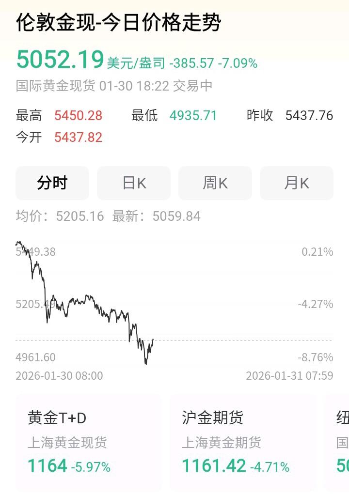 现货黄金，白银极速大跳水！这一波跳水，得有不少人要上天台了吧！

现货黄金白银双