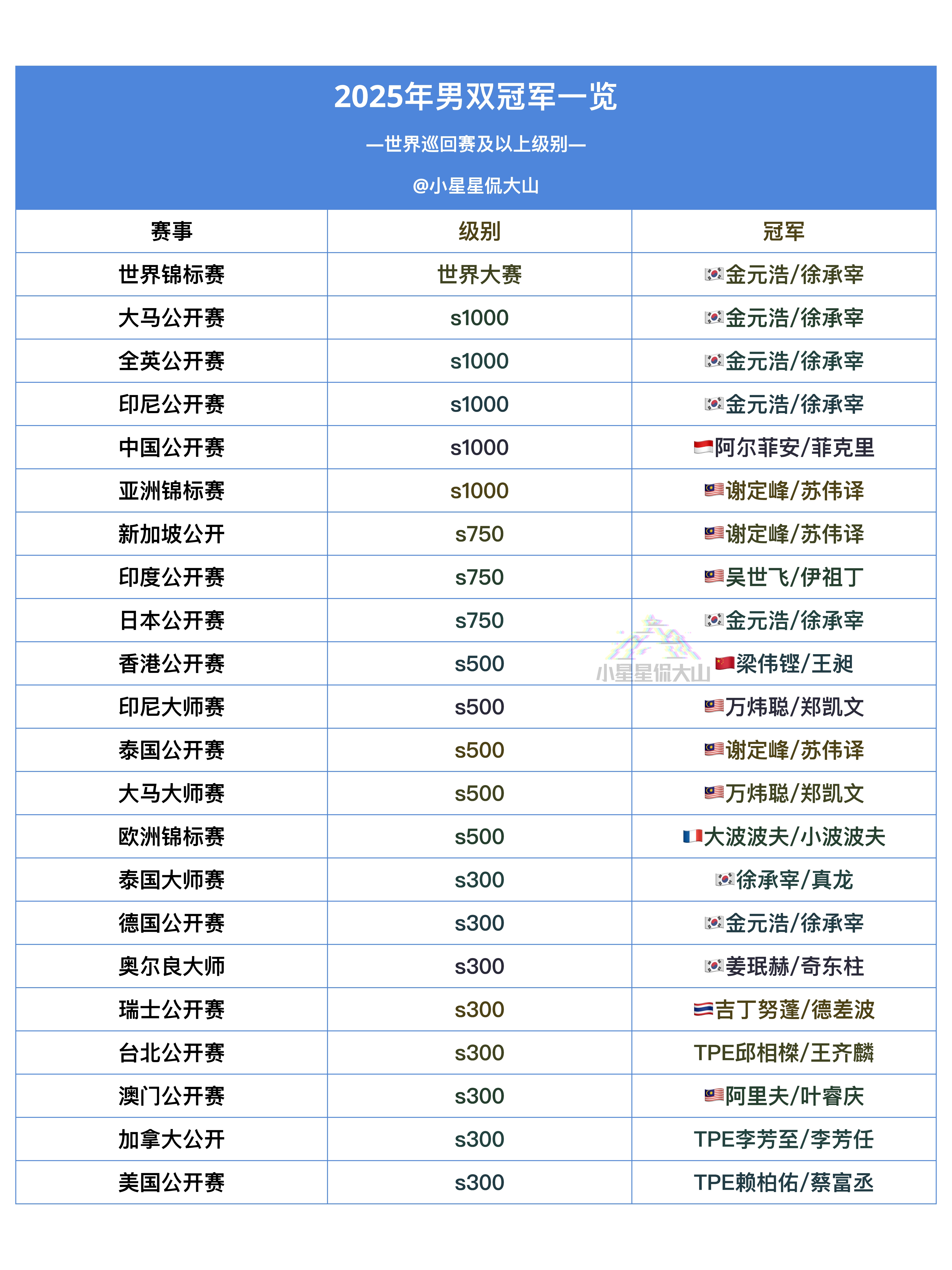 2025年世巡赛男双冠军一览 ​​​ ​​​​