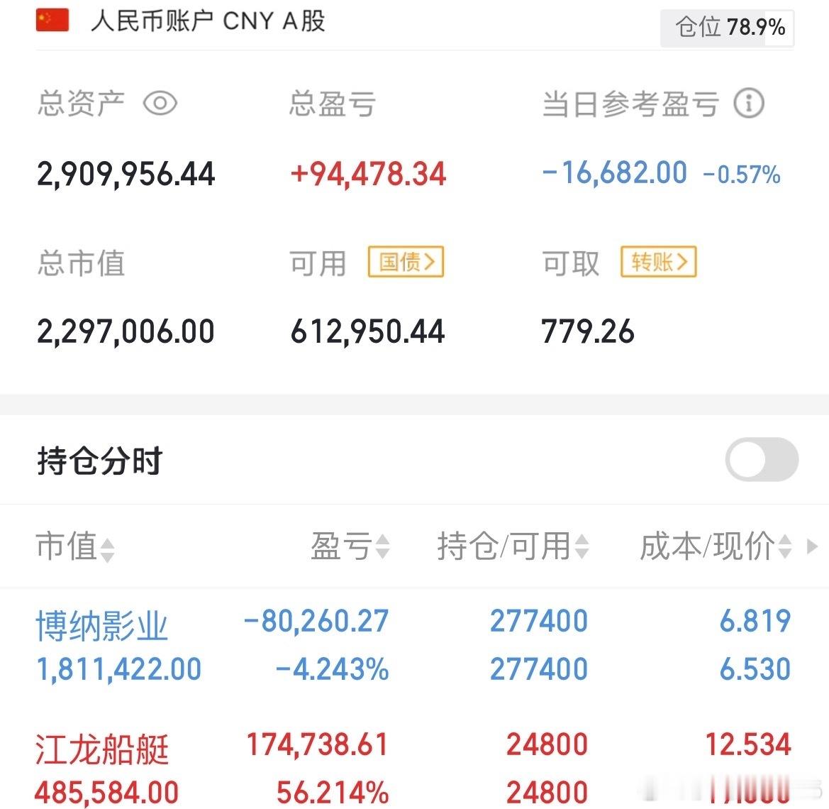 早上江龙船艇我卖了30000股，但尾盘我也没有接回，不是我不看好，我觉得这个行情