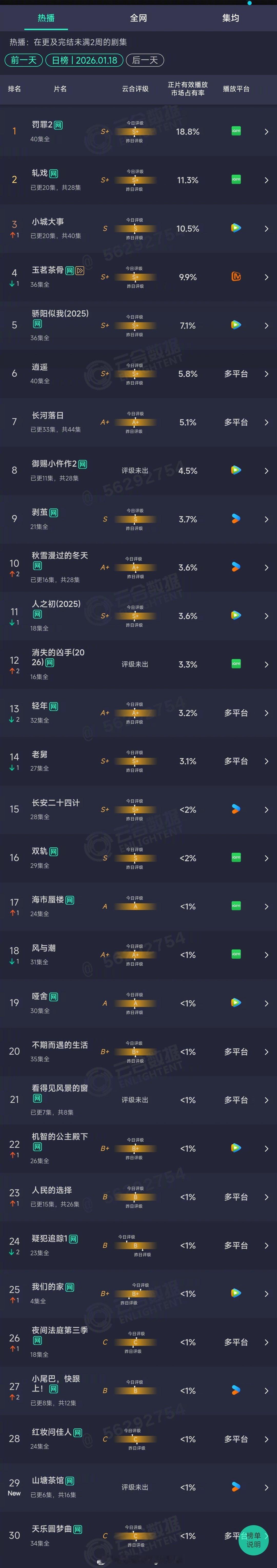 2026年01月18日云合长剧集正片有效播放量市占率TOP301 罚罪2 18.