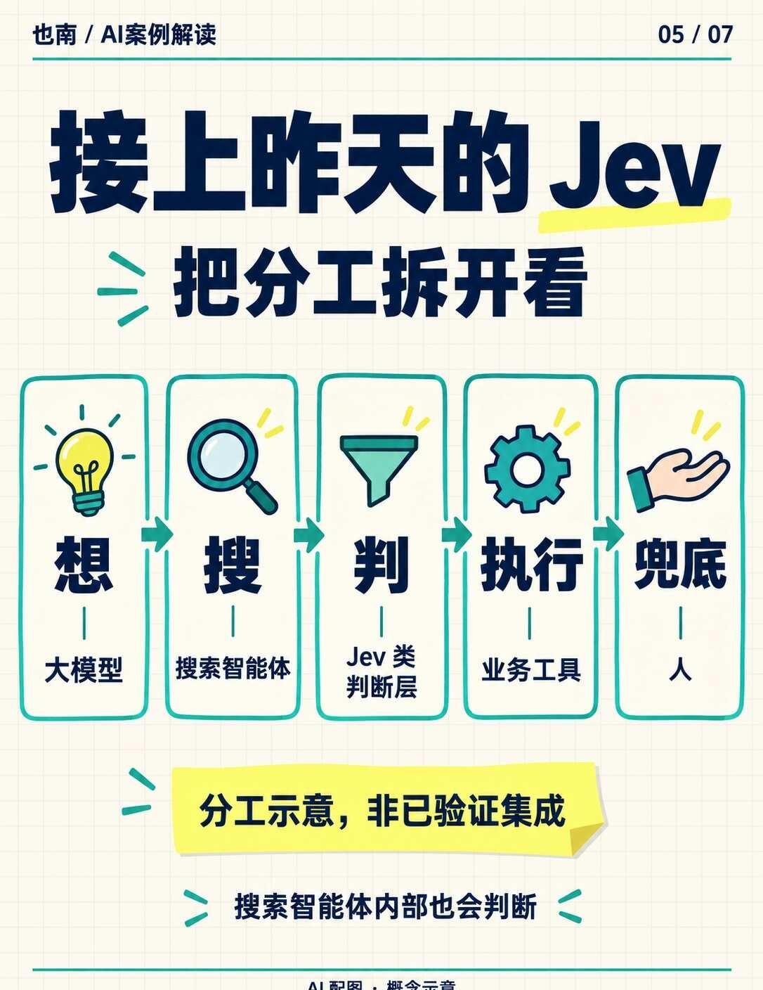 Jev 和其他模型如何分工协作 ？
昨天聊Jev这个“毫秒级裁判”，今天接着拆：