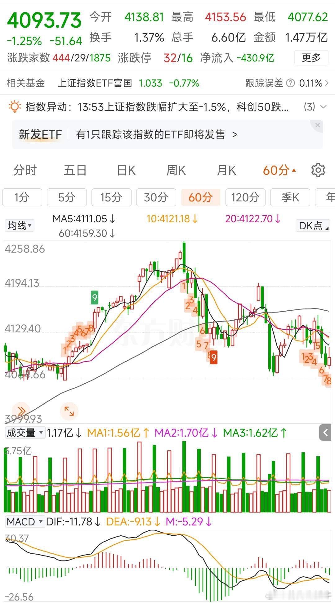 更新数据中信中证500减空739，净空5200沪深300减空464，净空1264