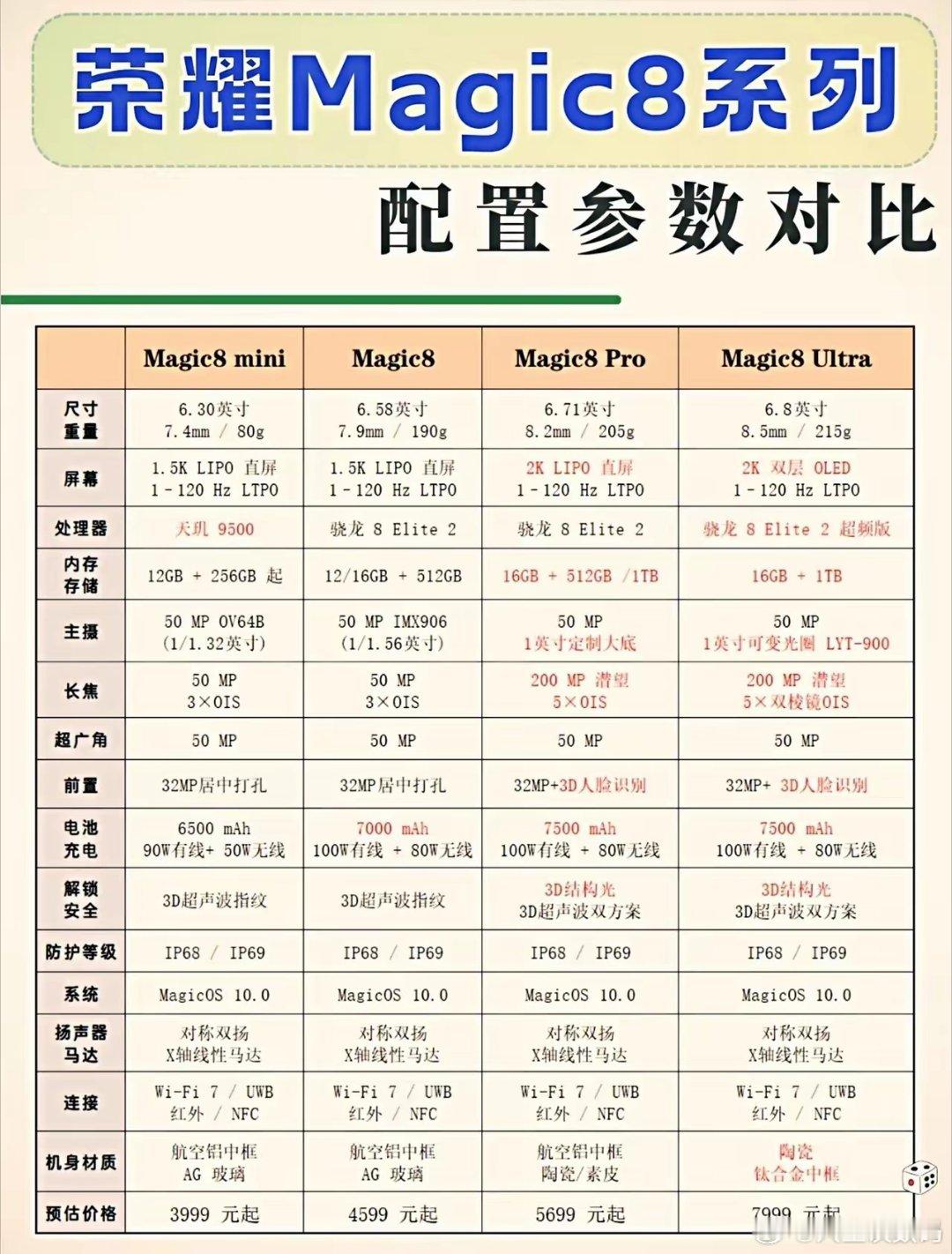 荣耀Magic8系列全系爆料来了四款机型任你选，适配各种手型！而且这一次影像实力