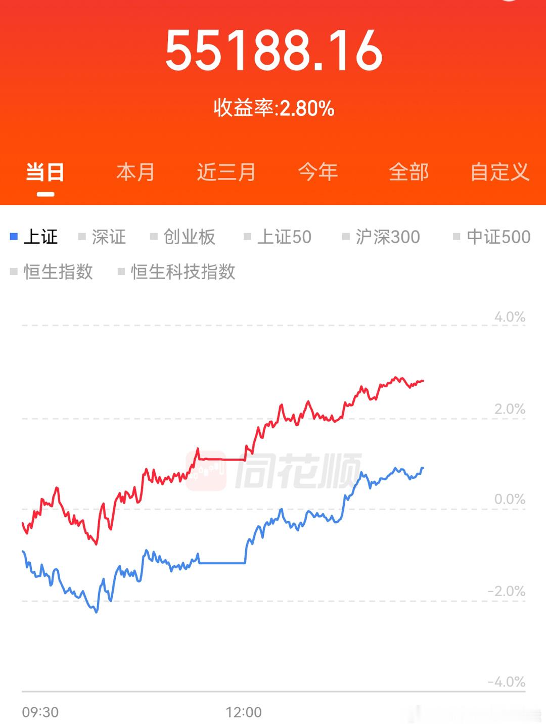 感谢主力 感谢科技大涨了 感谢银行大跌了 今天回血了一点…a股牛回来了么胡锡进感