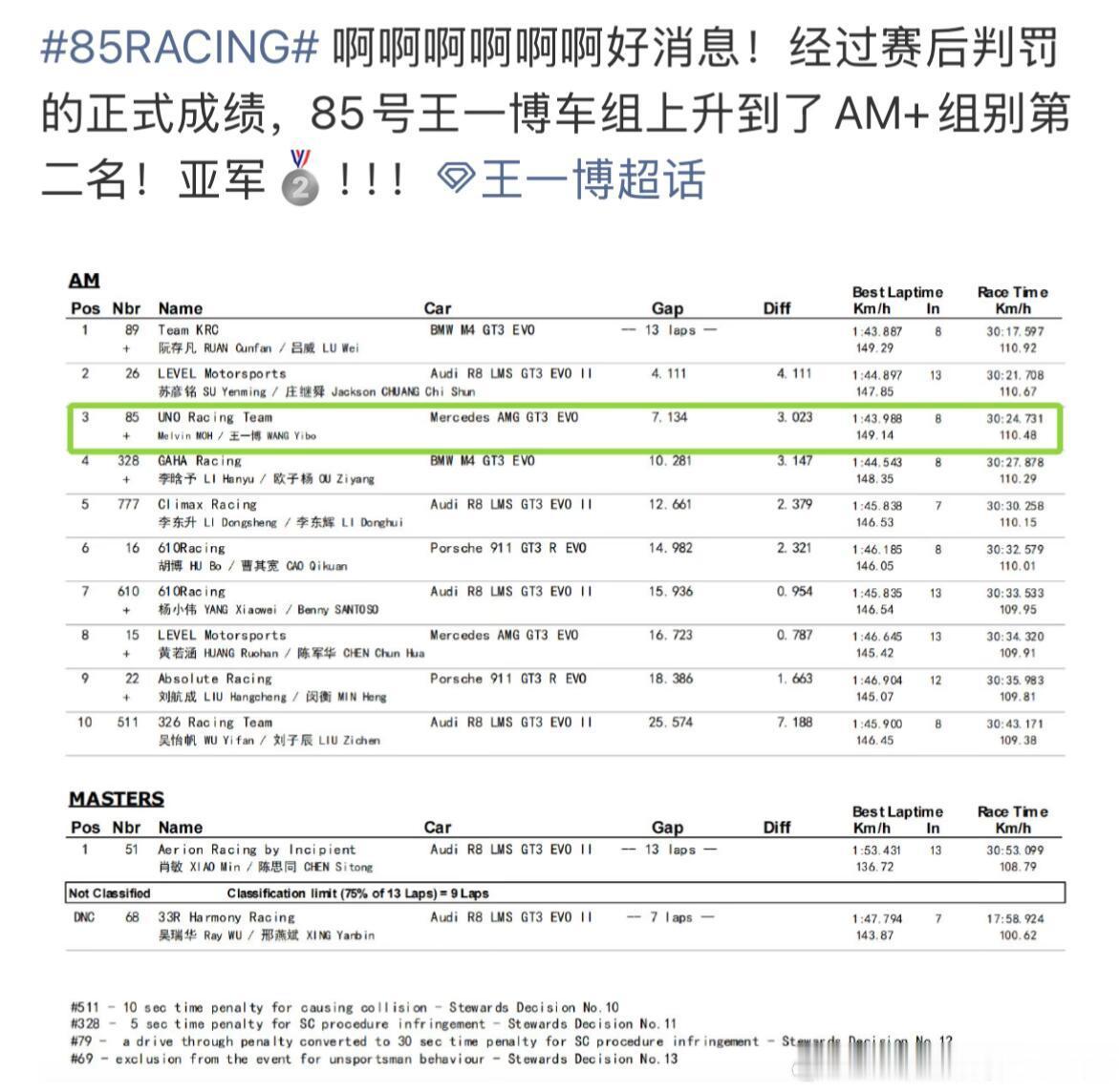 恭喜赛车手王一博和队友毛师傅一起拿下ChinaGT3组别珠海站第二名好成绩！王一