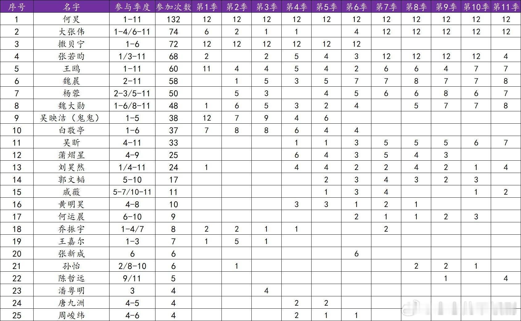 大侦探共11季嘉宾案件数量排名11季最后一案超前已播转眼11季已到达尾声截止目前