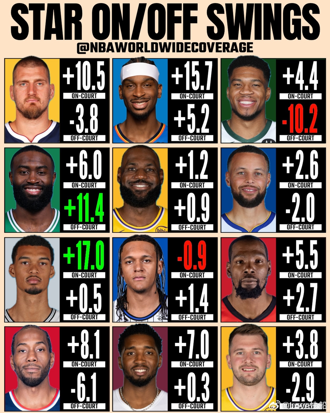 据统计，本赛季部分球星在场与不在场时，球队每百回合的净效率！ 