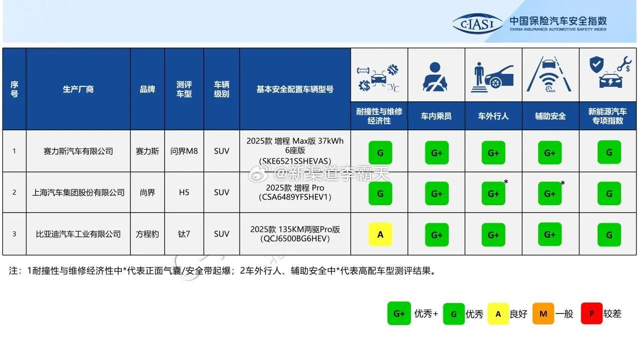 中保研C-IASI （汽车安全指数）新一批测试成绩出炉～问界 M8 全 G 属于