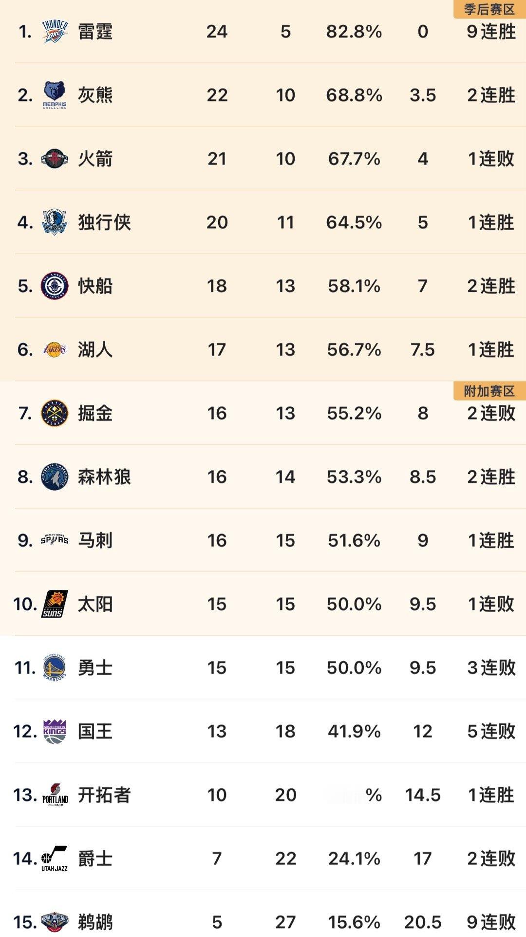 NBA 东西部积分榜更新‼️（图1和图2）纽约尼克斯（客场大胜魔术23分）、克利