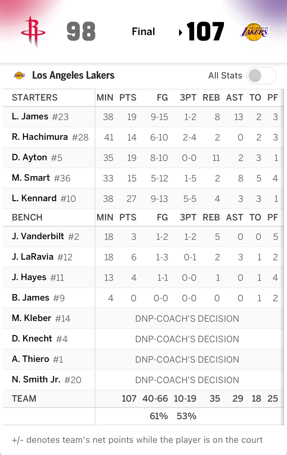 【战报】季后赛首轮G1，77和李哥回归观战，湖人首发五虎全部得得分上双，最终10