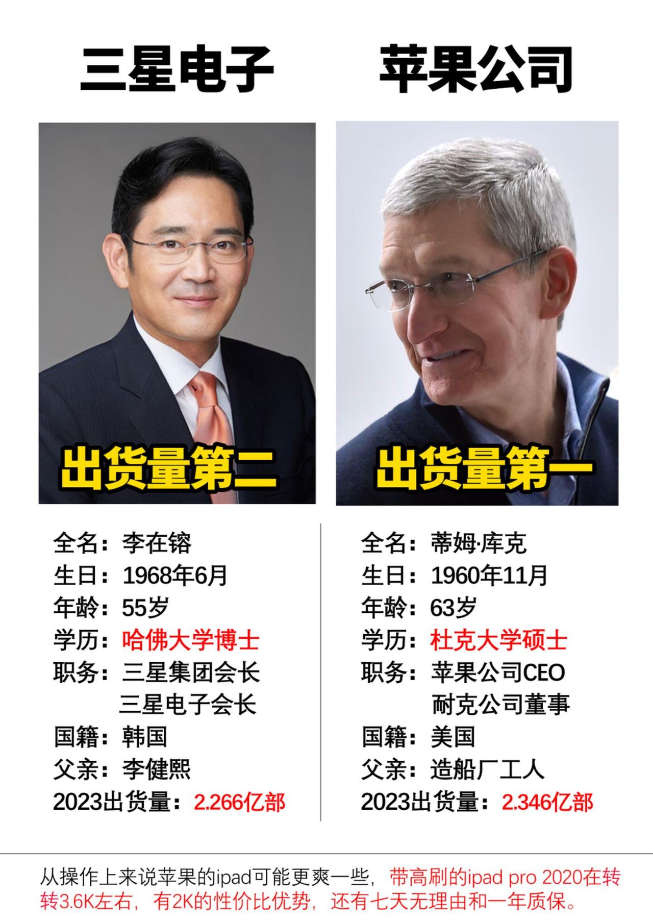 2023年的全球手机出货量，三星15年来首次跌落榜首#三星手机 #苹果 #数码科