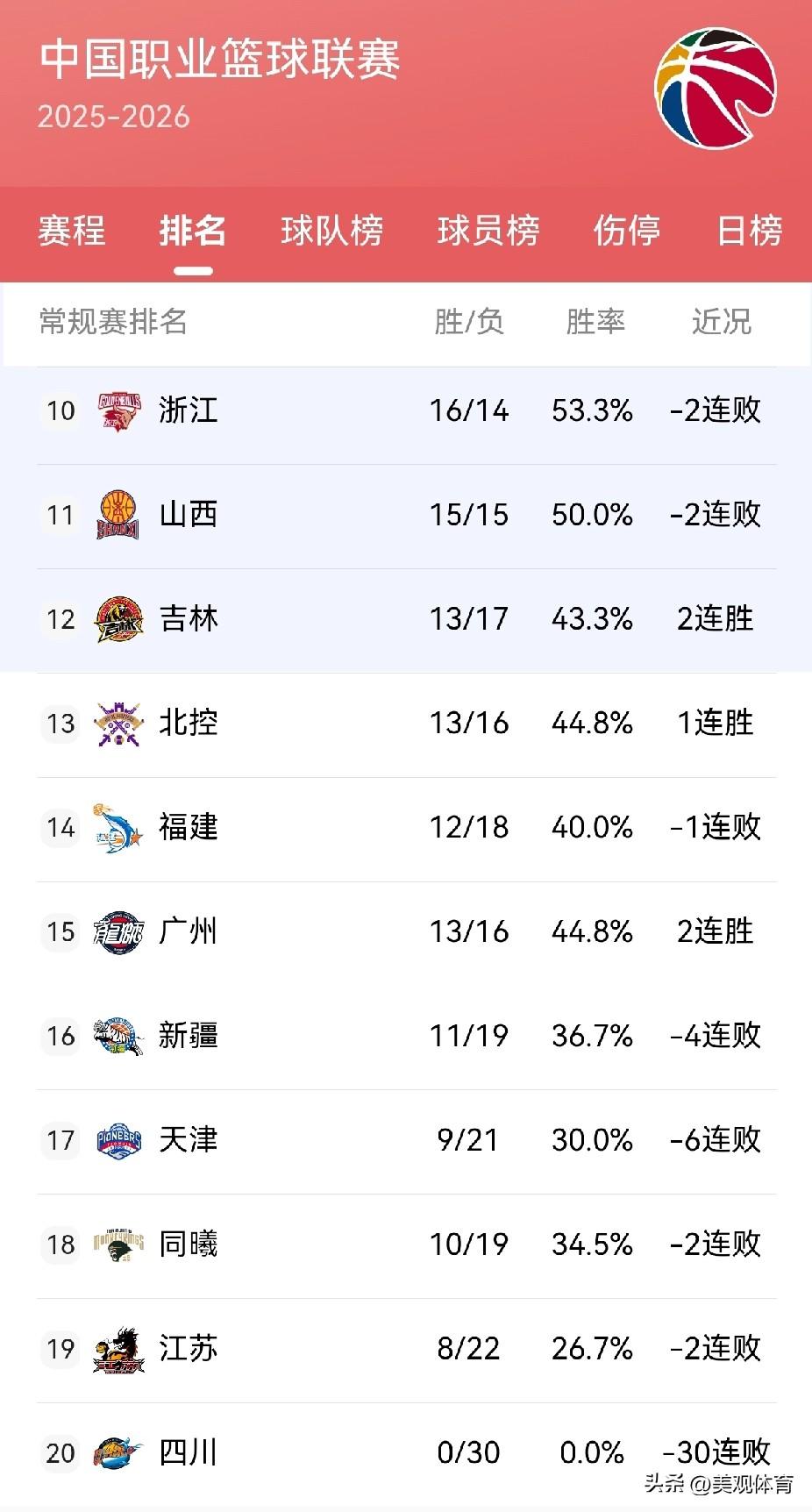 四川破罐子破摔，已经是30连败，死死地钉在副部长的位置上。天津也已经六连败，继续