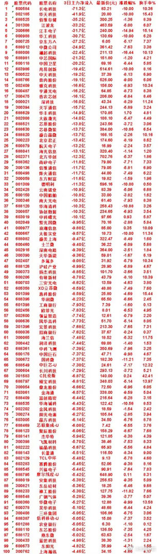7月17日，前3天主力流出的50名单航天电子：3日净流入 -13.2亿，涨跌幅 
