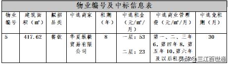 宜宾501个白酒文化圣地又一房子租出去了，一层50多一个平方，8年，免租30个月