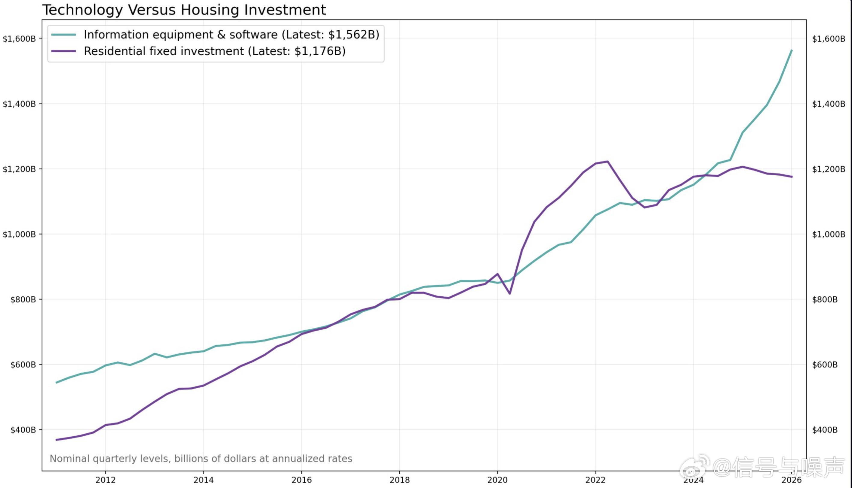 美股 科技支出1.56万亿 vs. 住宅投资1.18万亿：美联储加息能打中AI，