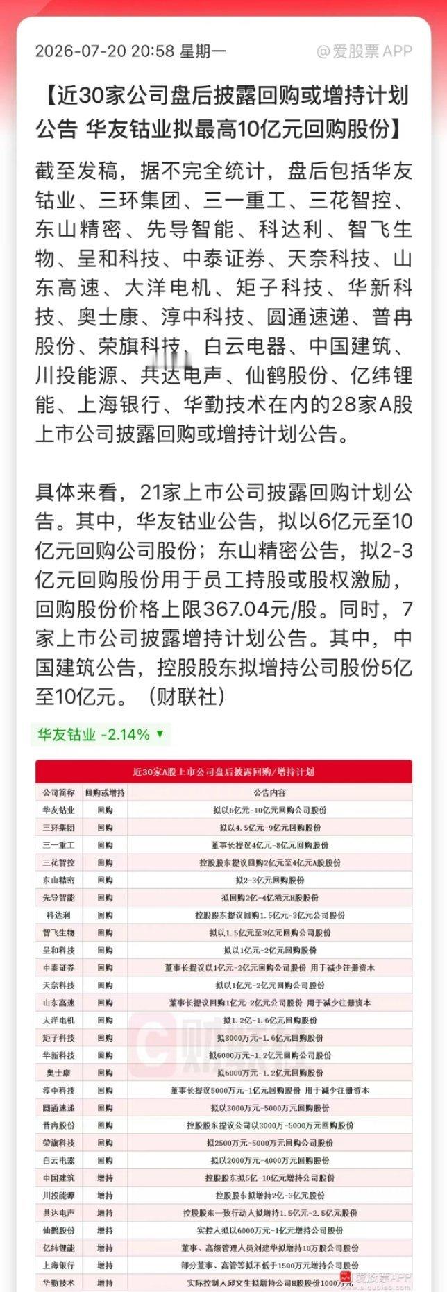 今晚村里还在密集救市，根本停不下来。1、“增持回购潮”来了。盘后近30家上市公司