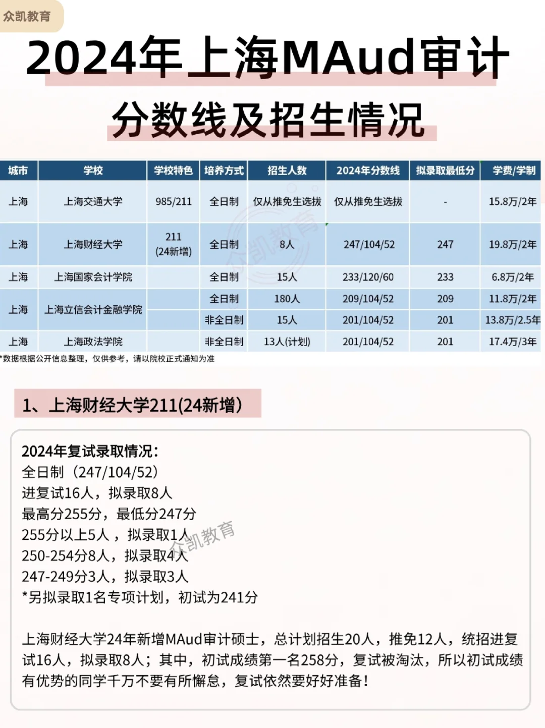 上海MAud审计专硕招生情况及难易度分析