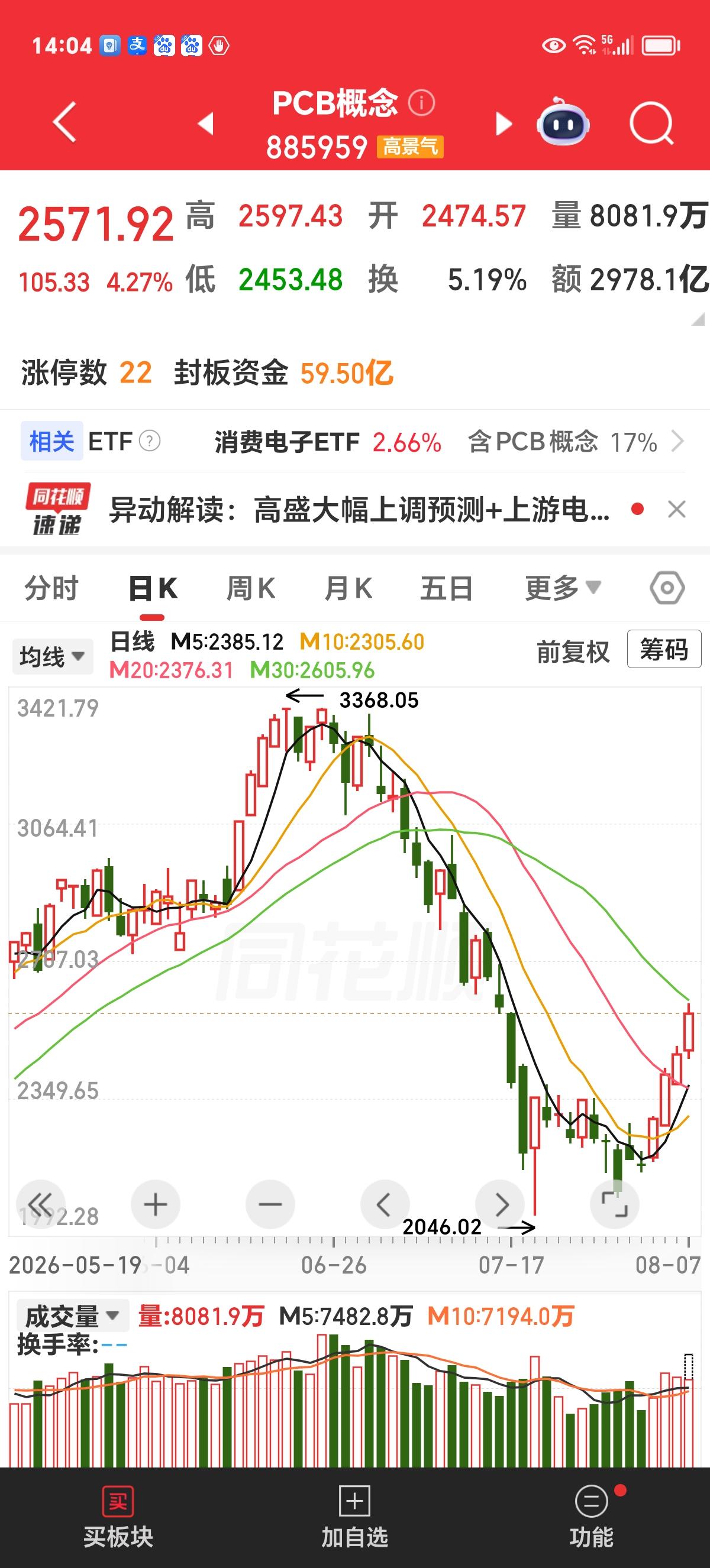 周五下午评论：科技板块反弹基本到位，谨防回调风险。

看下方截图，以PCB板块为