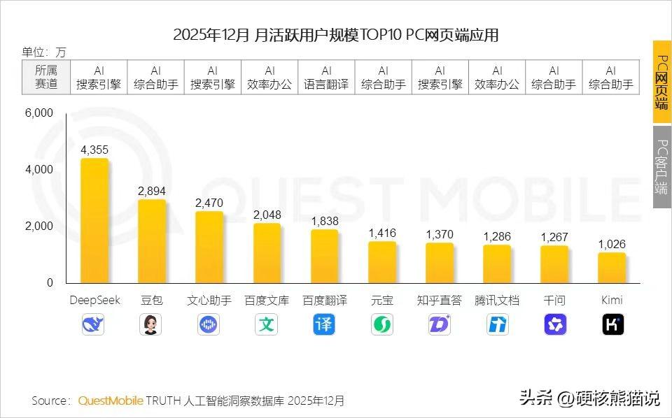 不靠“撒钱”靠“入口”，百度文心3.6亿月活背后的“无痛转场”逻辑

国内AI应