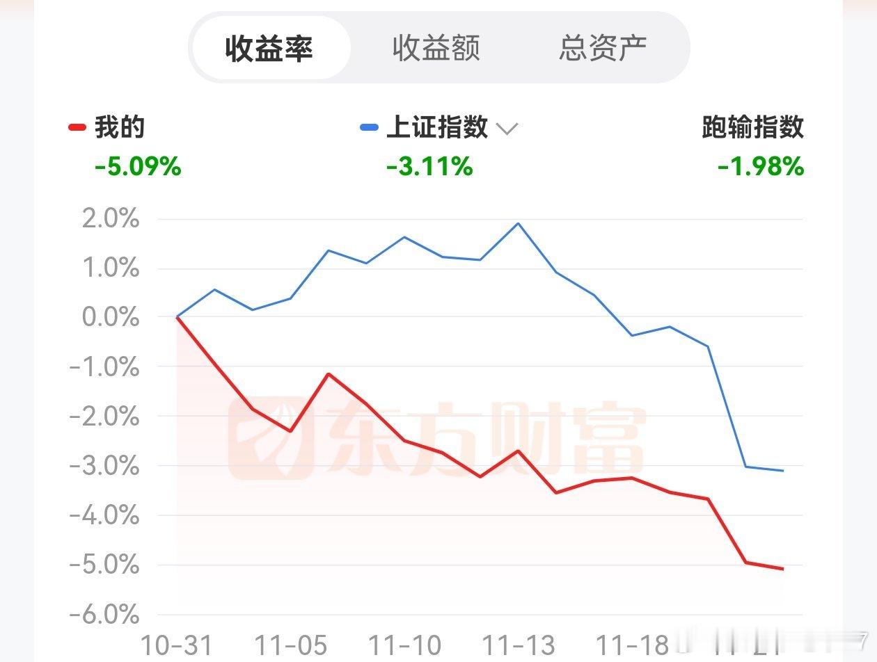 4月以来，这个月回撤的最多了。5%记录下，看看月收益能不能捞回来 
