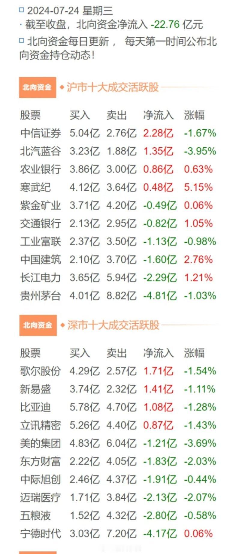 北向今天又卖出20多亿，真的除了开会前一天大幅买入体会，剩下的基本上都是卖的，哎