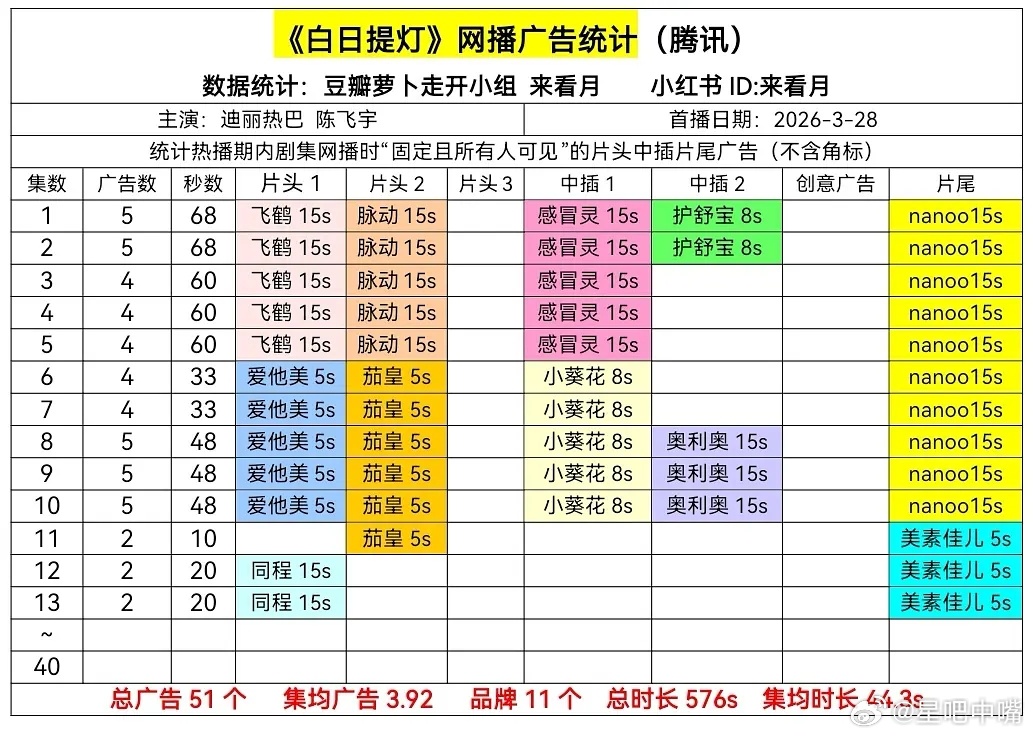 金鹤龙给迪丽热巴化的美神灵主妆《白日提灯》今日更新最新集2广，新增2品牌！按照这