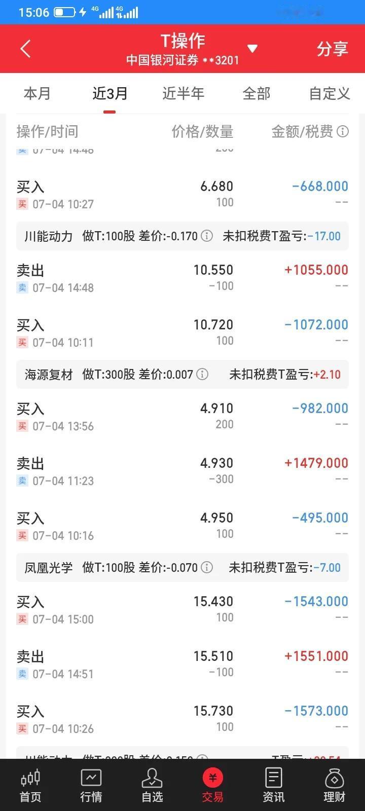 2024.07.04，今天判断错误，做t全部失败，亏了几十块钱，使得持股成本更高