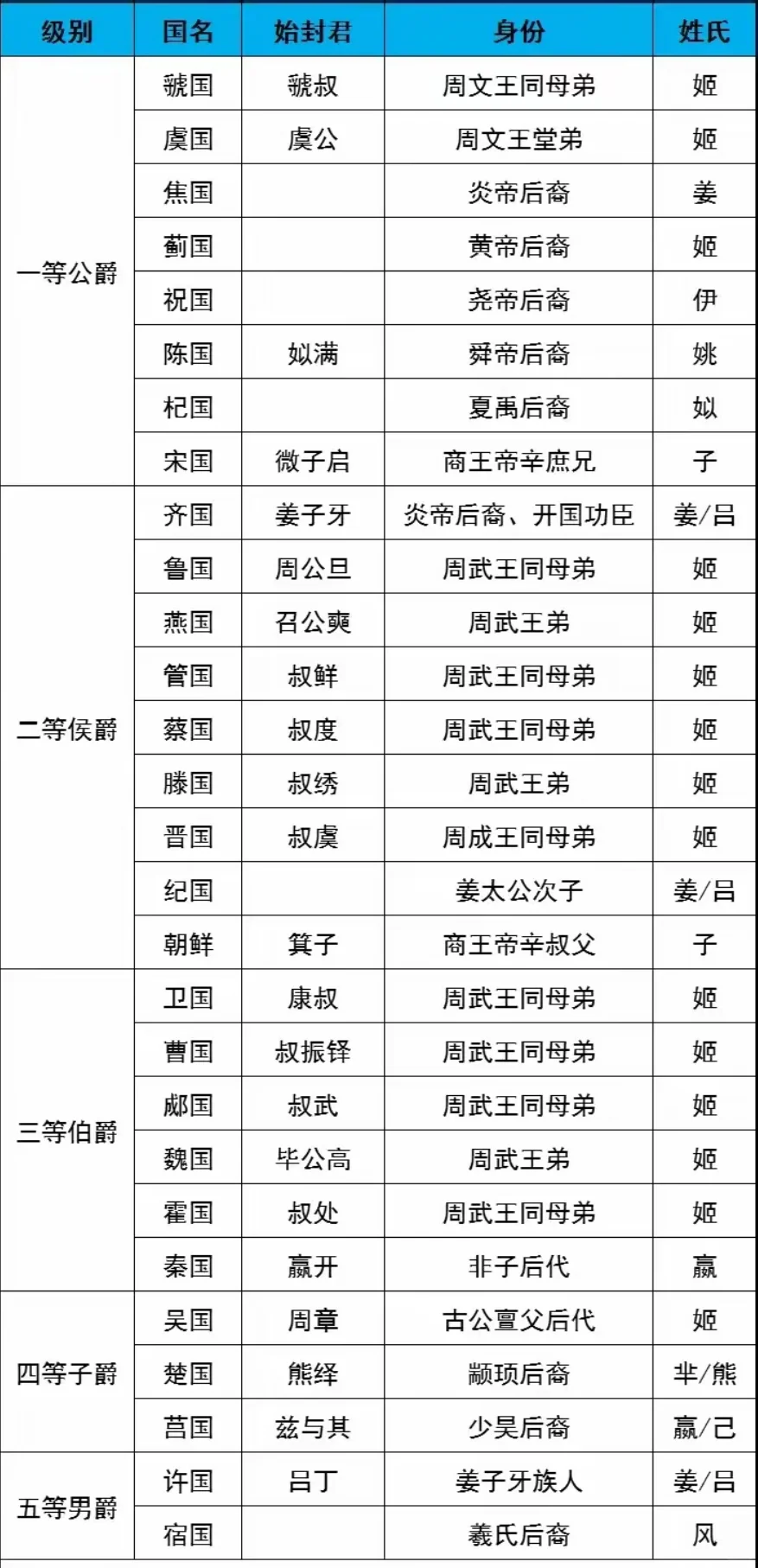 周朝分封诸侯的等级和实力