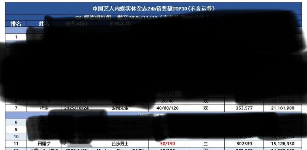 梓渝、田栩宁24小时杂志比拼战报更新——梓渝携《时尚先生》双封（120元）冲至总