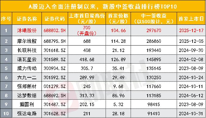 今天沐曦股份（688802）上市，高开568.83%，股价冲至700元，市值瞬间