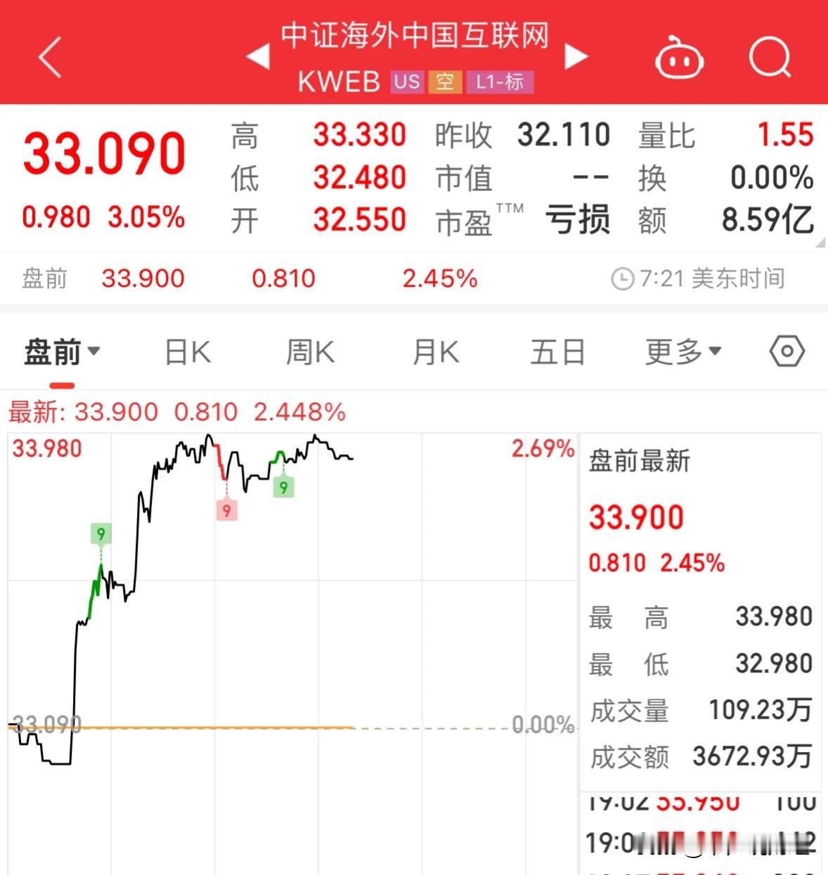 重大利好消息中概股今晚盘前大涨2.45%，明天恒生科技ETF继续大涨：重大利好消