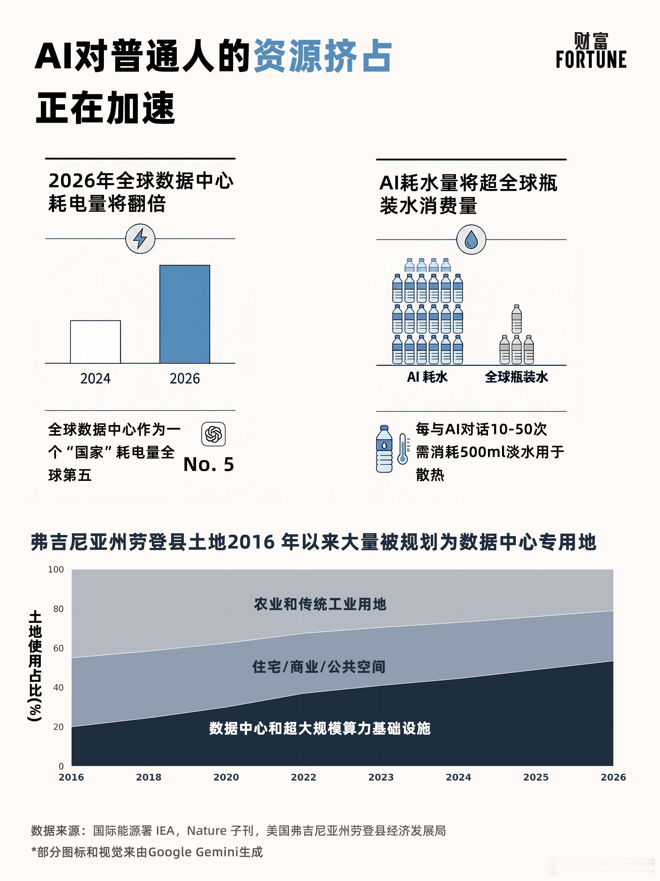 AI对普通人的资源挤占正在加速5月22日｜据财富中文网，当科技巨头在发布会上描绘