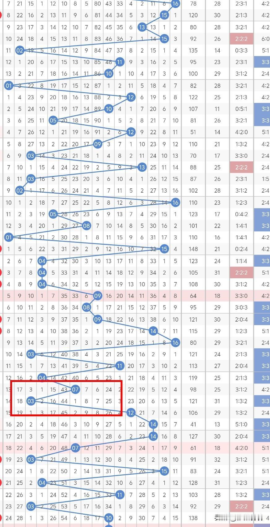 今晚的蓝球排除04、08、10、14，已经开出了7期单数，同红球斜连7次已经同步