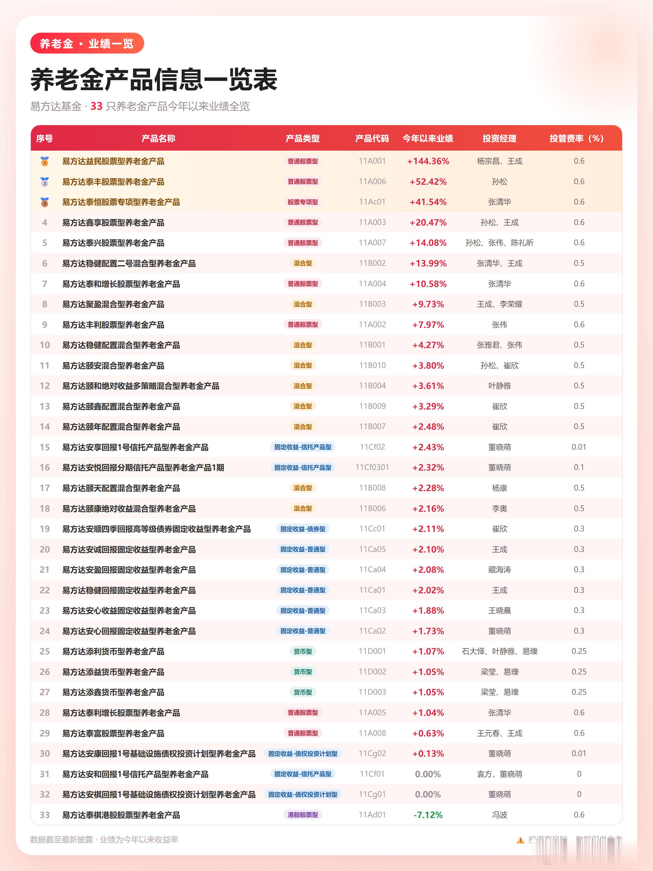 “业绩第一+费率最低”，可惜我们买不了~博格最早发现杨宗昌，是靠他7月初减仓芯片