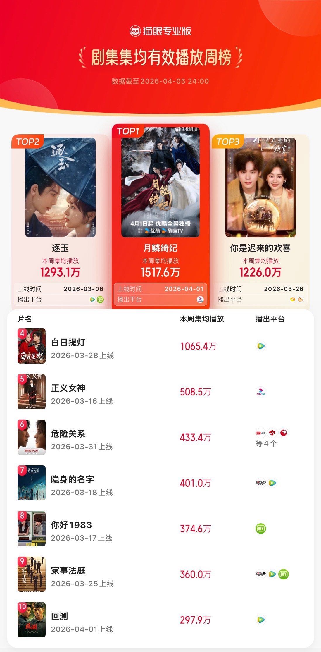 月鳞绮纪双榜登顶 据猫眼专业版数据，、、、（排名不分先后）领衔主演网络剧《月鳞绮