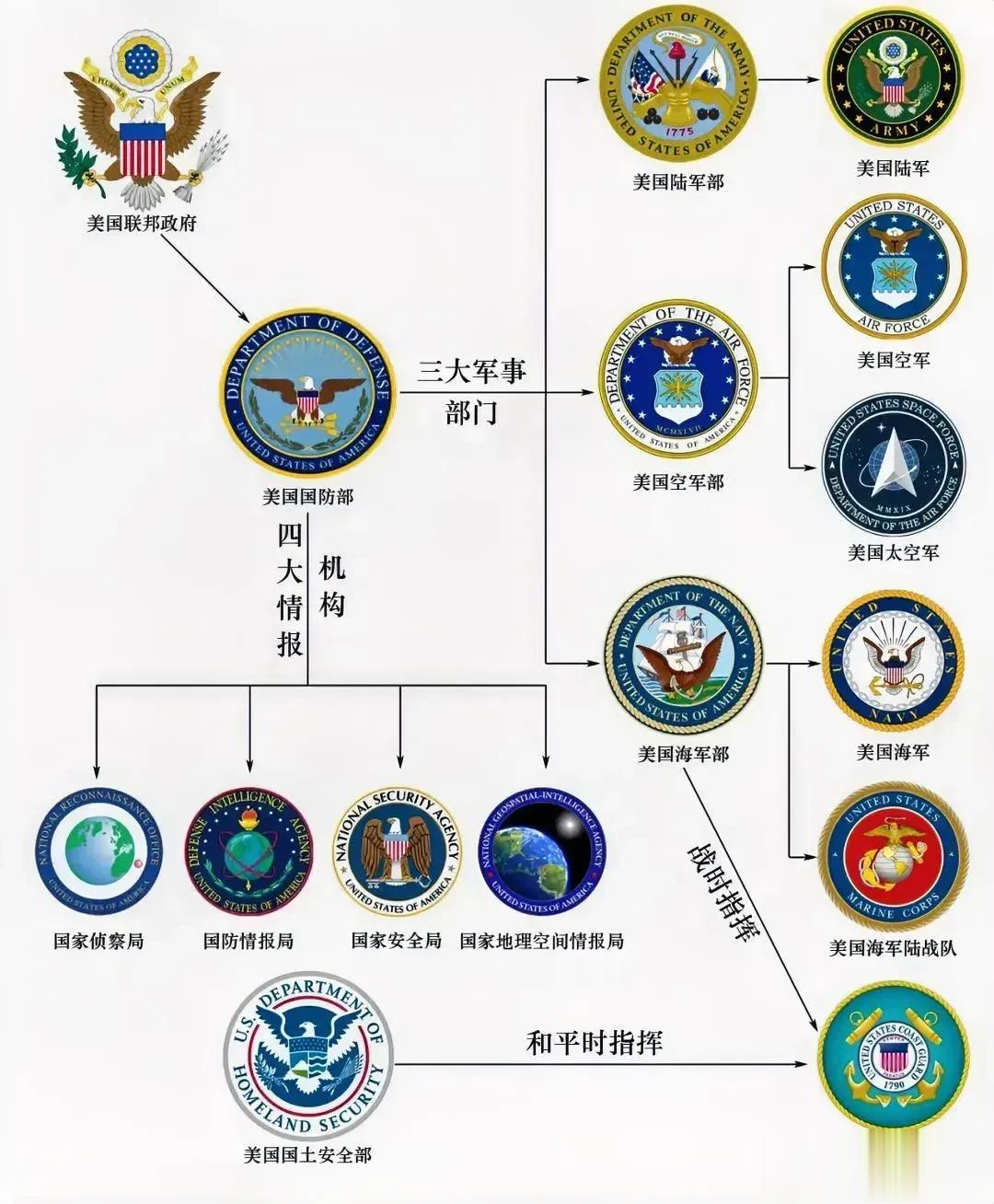 美国国防部是全美武装部队的最高领导机关，根据法律，美国国防部长是文官。