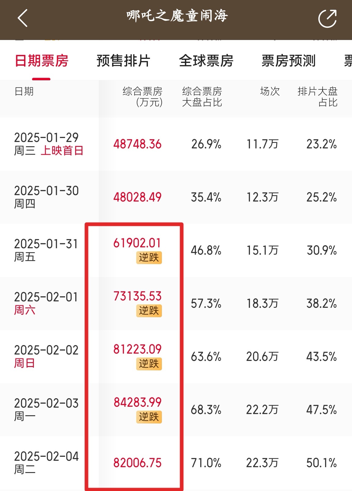 哪吒2不仅达成与哪吒1贴贴，还将迎来第五个逆跌，明日或将正式进入内地影史票房榜前