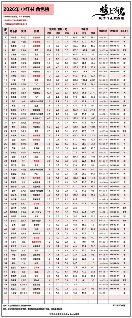 兰香如故已达成🍠阅读增量TOP1，谭松韵许兰香角色增量TOP1不分男女。德塔文