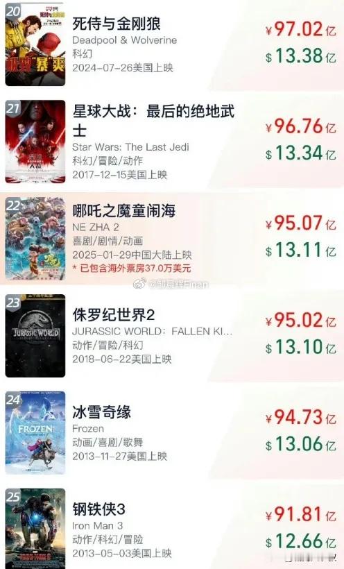 哪吒2 《哪吒2》明晚100亿没悬念了，网友再支持点120亿也不是不可能！现在哪